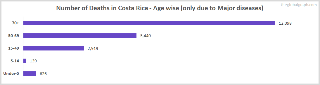 Number of Deaths in Costa Rica - Age wise (only due to Major diseases)