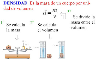 LA DENSIDAD, LA MASA Y EL VOLUMEN . ~ LA LIBRETA DE QUÍMICA