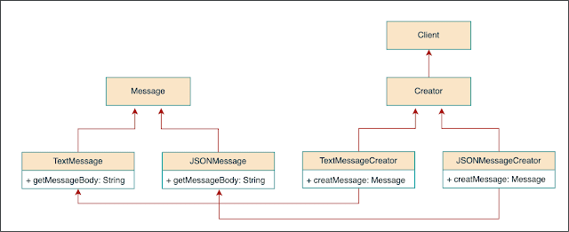 factory method design pattern in java - codebooker