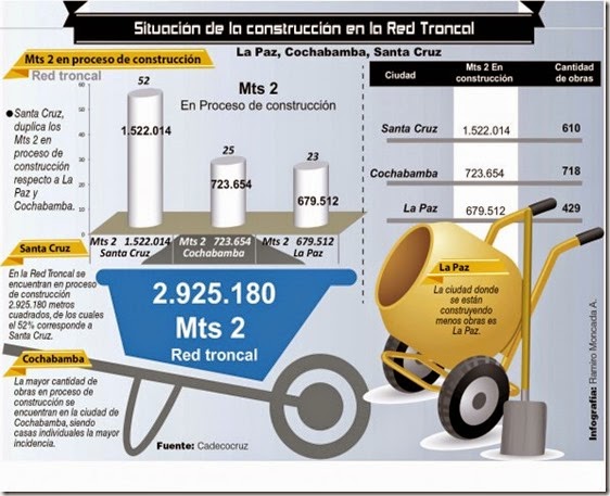 Cochabamba es líder en construcciones en el eje (Estudio 2014)