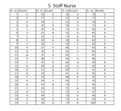 Multiple Choice Nursing Exam Questions with Answer 2024