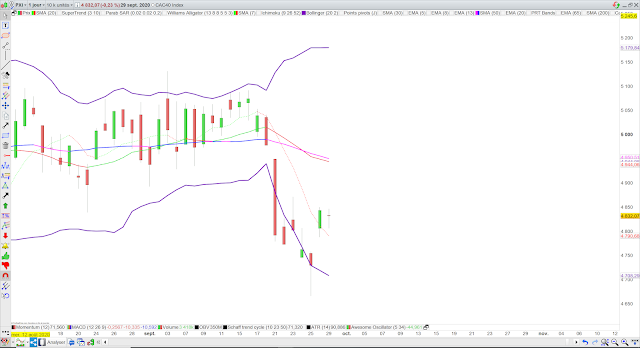 Analyse technique du CAC40. 30/09/20