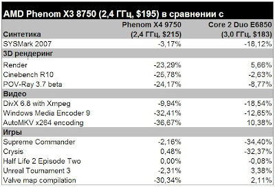 Сравнение процессора Phenom X3 8750 с другими близкими по стоимости процессорами