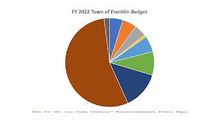 How does the Town of Franklin budget look as a pie chart?