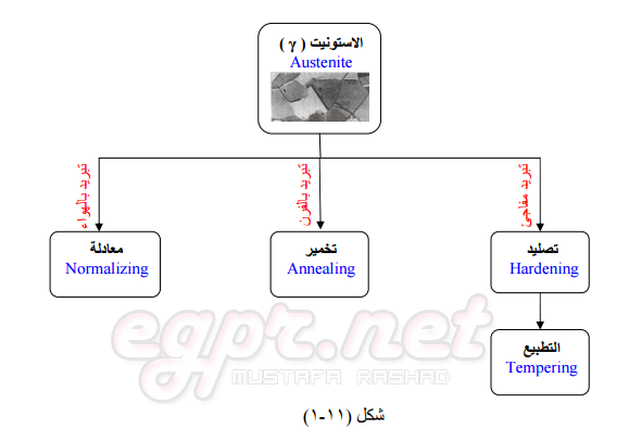 بحث كامل عن المعالجات الحرارية Heat Treatment