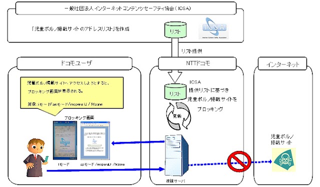 ドコモ、児童ポルノのブロッキングを5月24日より開始へ