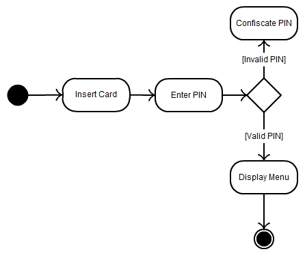 Tugas Etika Profesi : 14 Diagram UML Tugas Etika Profesi : 14 Diagram UML