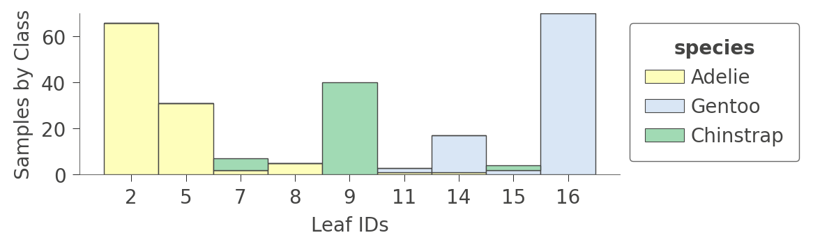 Bar diagram showing the leaf ID versus samples-per-class for the Penguin dataset