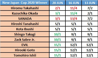 New Japan Cup 2020 Winner Odds For June 22