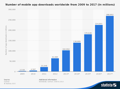 "mobile app downloads to exceed 270 million by 2017"