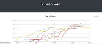 Mobile Forensics CTF