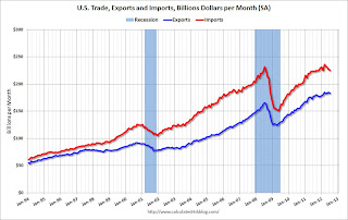 U.S. Trade Exports Imports