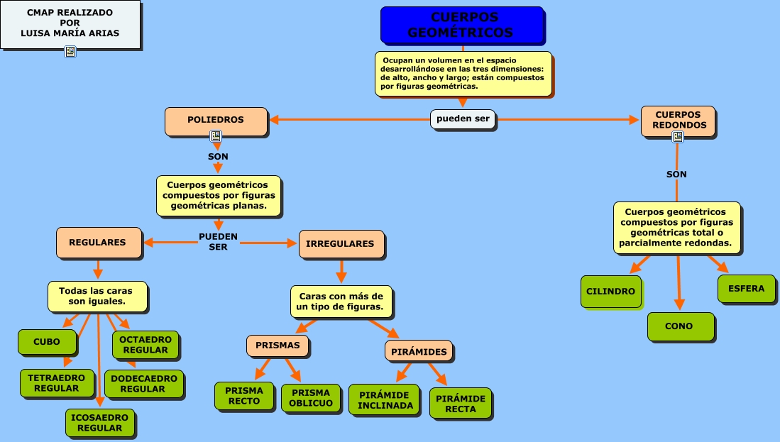 CLASIFICACIÓN CUERPOS GEOMÉTRICOS