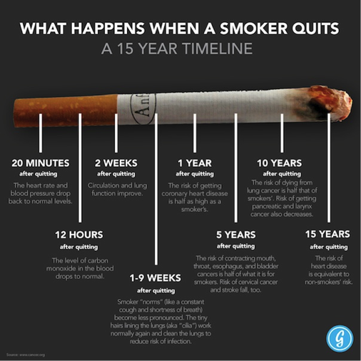 What happens when a smoker quits