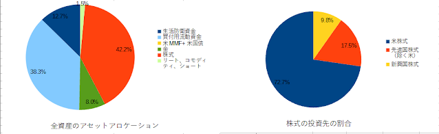 2023年1月のアセットアロケーション