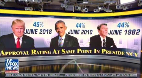 TRUMP APPROVAL RATING Better than Obama and Reagan at Same Point in their Presidencies