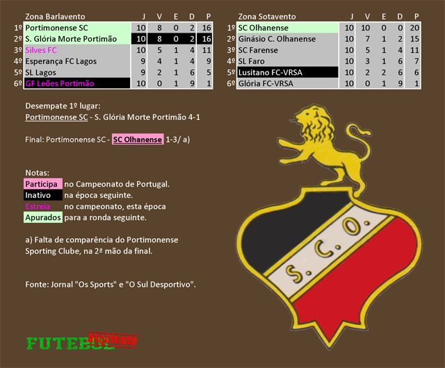classificação campeonato regional distrital associação futebol algarve 1925 olhanense