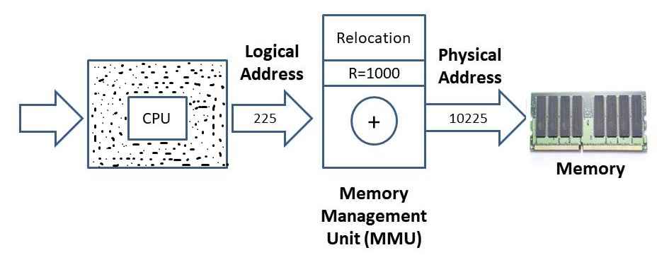 logical and physical address space in os