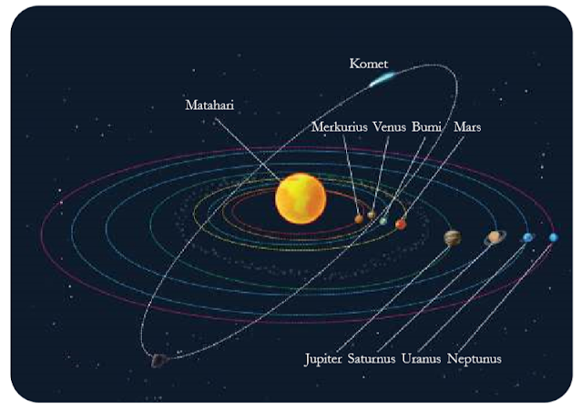 Planet bergerak dalam bidang orbitnya