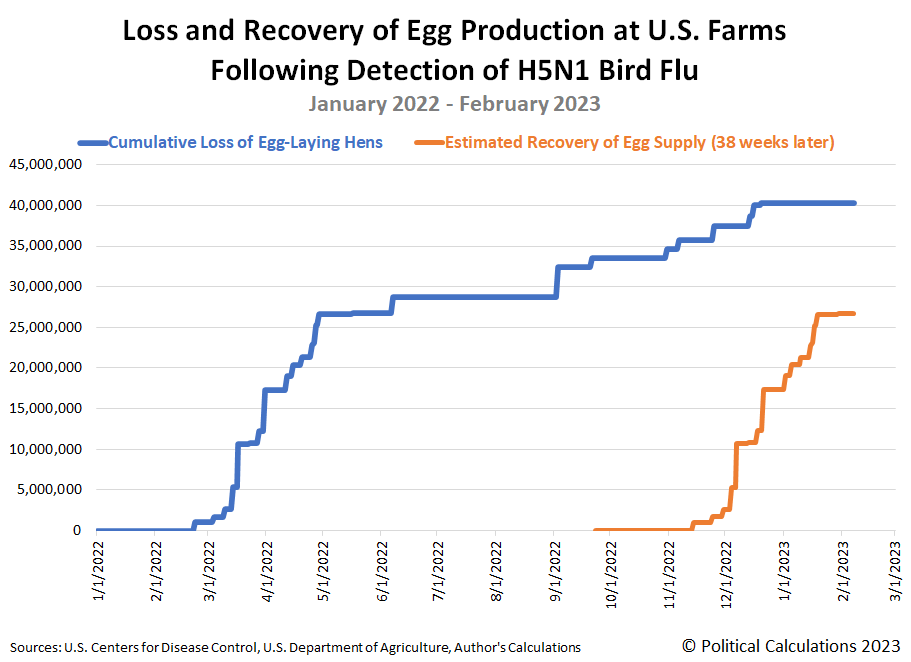 Loss and Recovery of Egg Production at U.S. Farms Following Detection of H5N1 Bird Flu, January 2022 - February 2023
