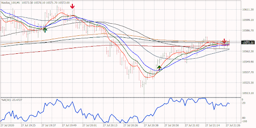 Weighted moving averages setup nasdaq