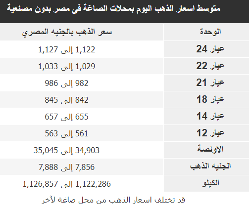 أسعار الذهب بجميع عياراته (عيار 24, 22, 18, 14, 12) فى مصر اليوم 8-4-2022