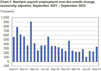 CHART: Month-to-Month Change In Nonfarm Employment - September 2023 UPDATE