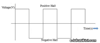 Teori Arus Bolak balik AC : Bentuk Gelombang AC dan Karakteristiknya