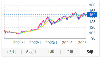 自2022年以來，日圓已跌至歷史水準。