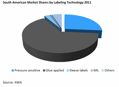 Sout american market shares by labelling tecnology 2011