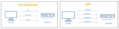 What are the Advantages and Disadvantages of TCP/UDP ?? Difference between TCP and UDP