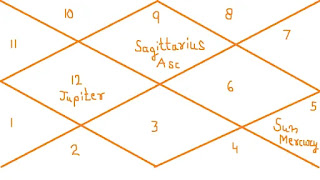 Government-Job-Yoga-for-Sagittarius-Ascendant