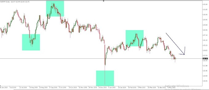 Analisa PAir EurJPY 17/5/2019