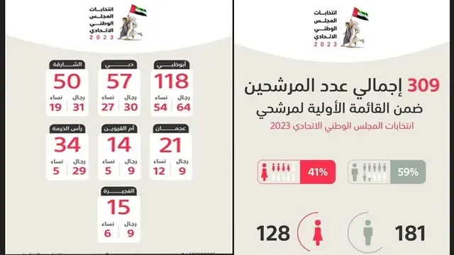 استعلام عن أسماء المرشحين في انتخابات المجلس الوطني الاتحادي  الامارات2023