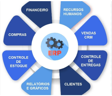 Infográfico mostrando as funcionalidades de um sistema ERP
