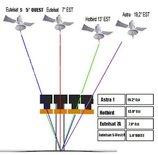 position virtuelle de 4 satellites dans le ciel de 5°O à 19.2°E