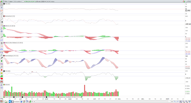 Indicateurs techniques CAC40 01/11/20