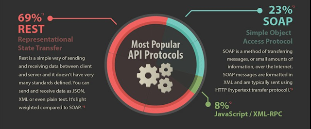 API Protocols