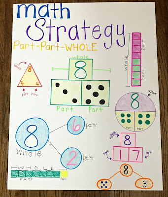 Awesome visual for students to see parts of a whole and relationship between numbers