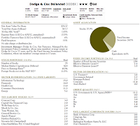 Dodge & Cox Balanced Fund - DODBX