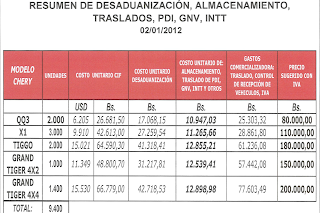 Listado de Precios Carros Chery