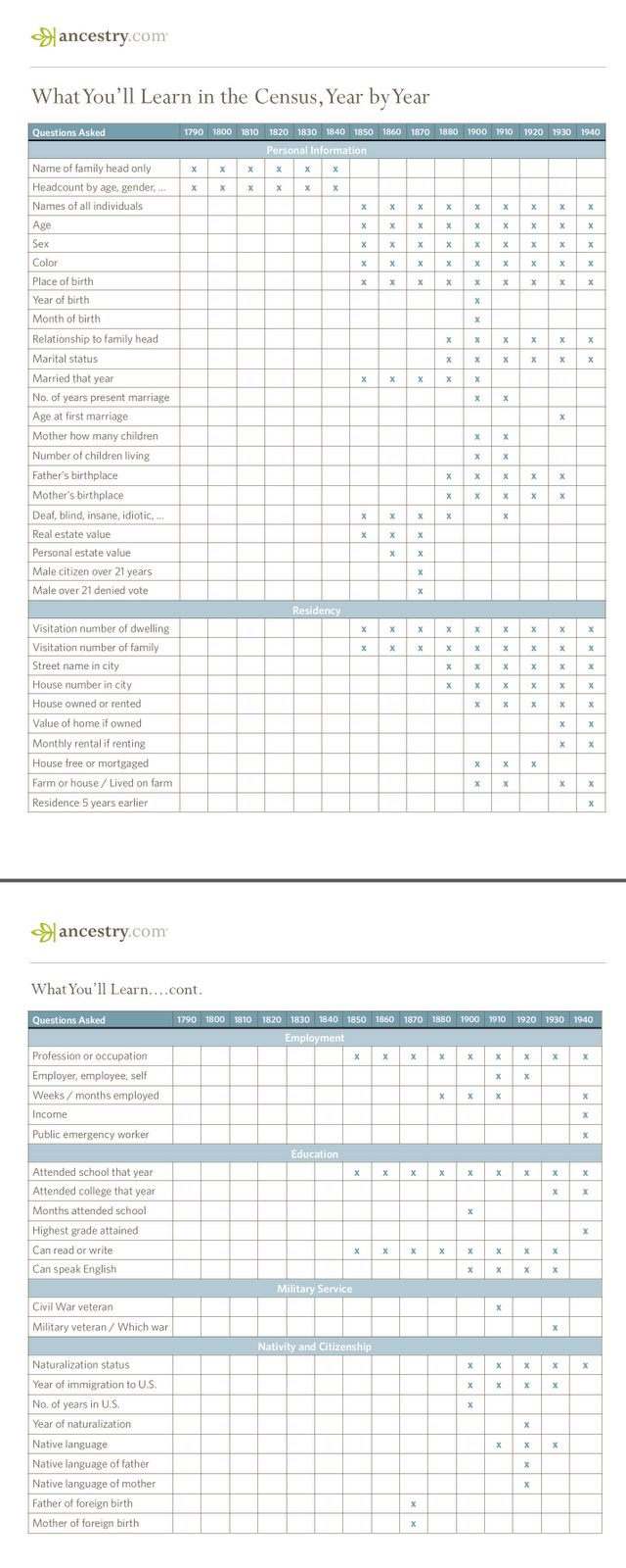 Genea-Musings: Ancestry.com U.S. Census Records FREE Until 3 September