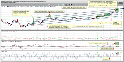 Gold Spot Daily Chart December 02, 2009