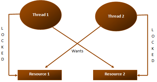 Deadlock example