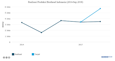 Produksi Biodiesel