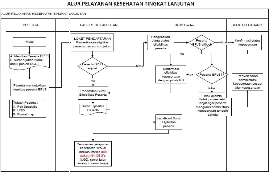 Prosedur dan Persyaratan Layanan Faskes Rujukan Tingkat Lanjut