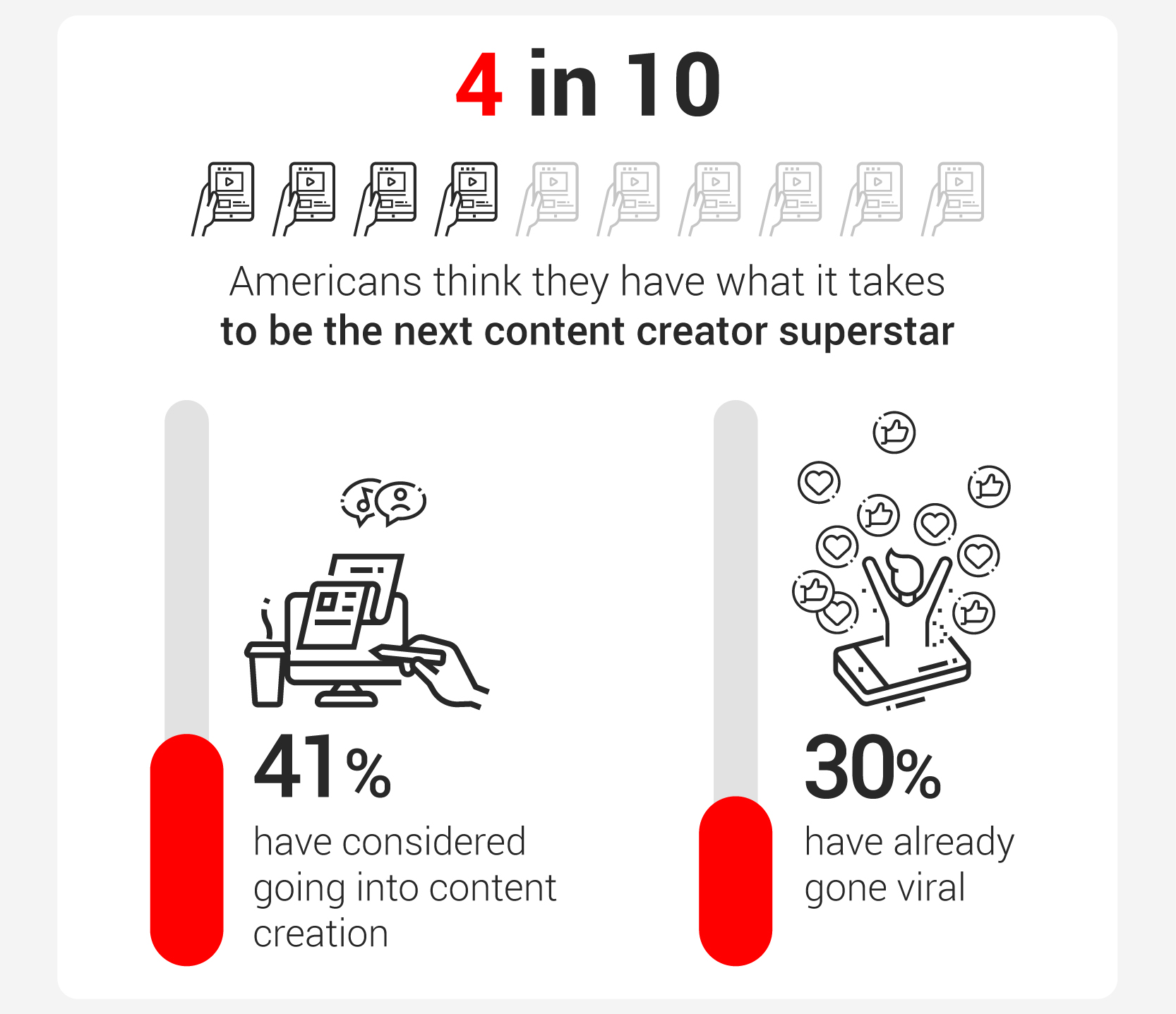 More than half of Americans believe content creation should be treated as a real job