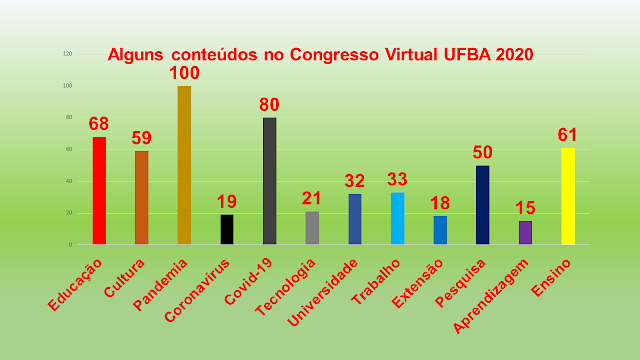 Quadro de conteúdos Congresso Virtual UFBA 2020