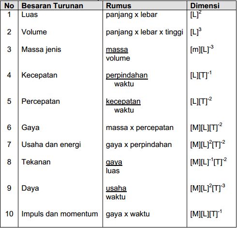 Contoh Besaran Turunan Beserta Notasi Dan Satuan Si 