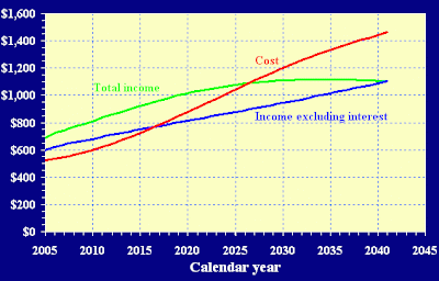 Social Security Cash Flow